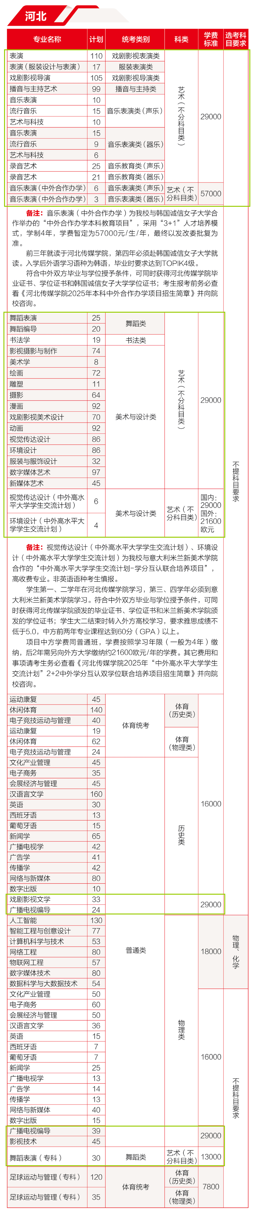 2025河北傳媒學(xué)院藝術(shù)類學(xué)費(fèi)多少錢一年-各專業(yè)收費(fèi)標(biāo)準(zhǔn)