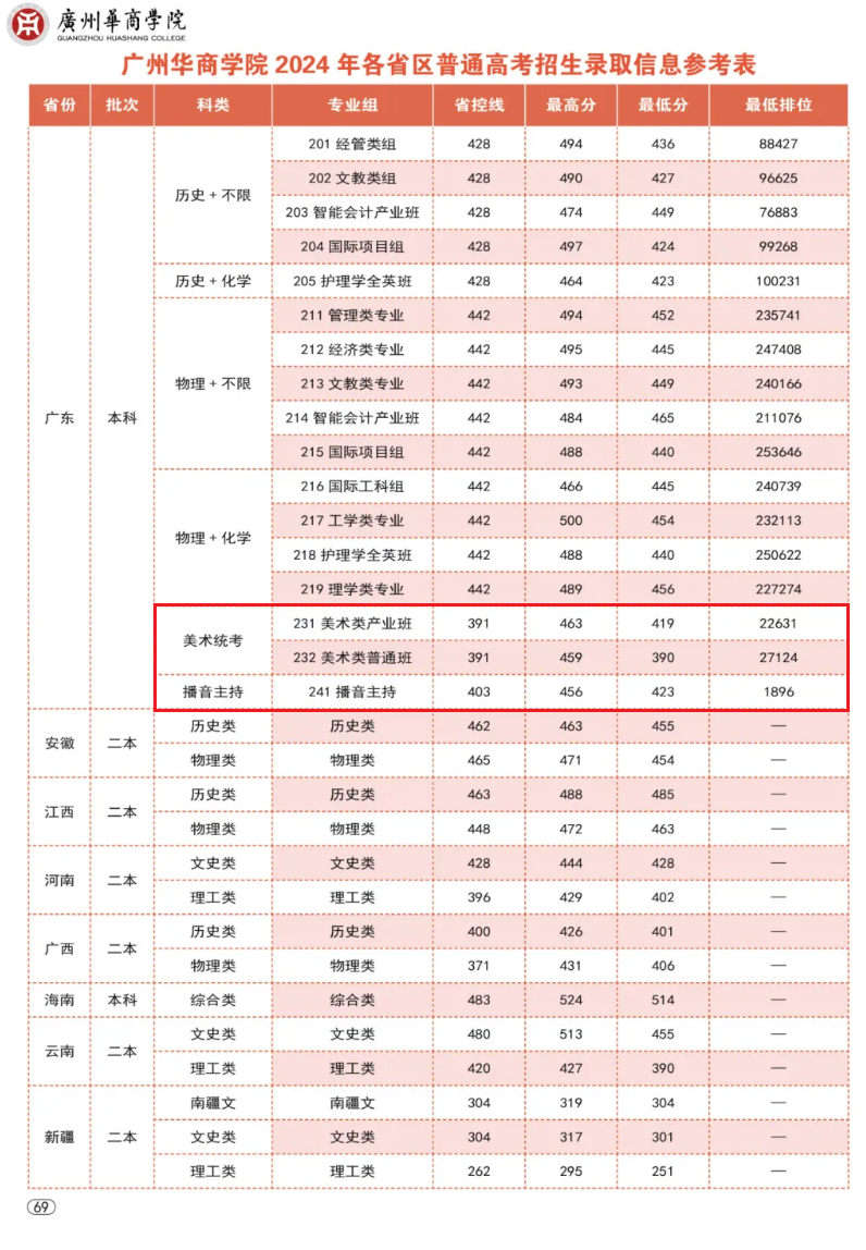2024廣州華商學(xué)院藝術(shù)類錄取分?jǐn)?shù)線（含2022-2023歷年）