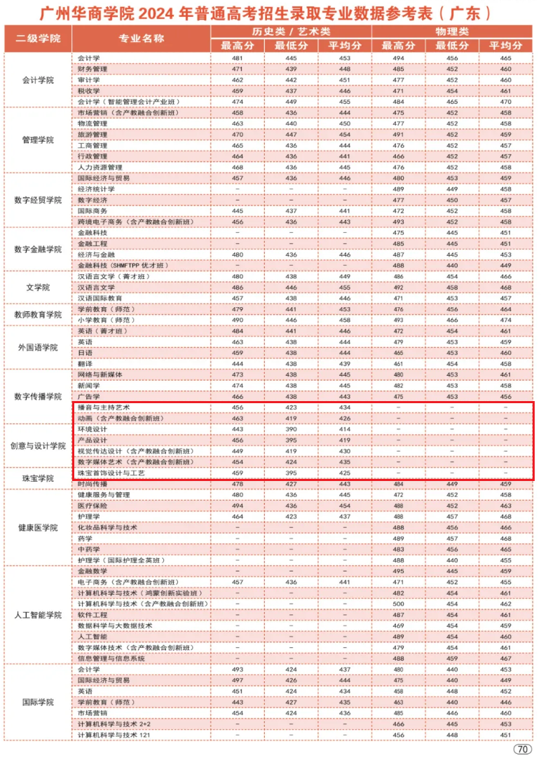 2024廣州華商學(xué)院藝術(shù)類錄取分?jǐn)?shù)線（含2022-2023歷年）