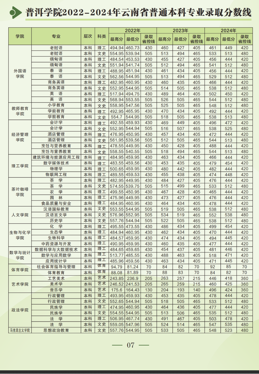2024普洱學(xué)院錄取分?jǐn)?shù)線（含2022-2023歷年）