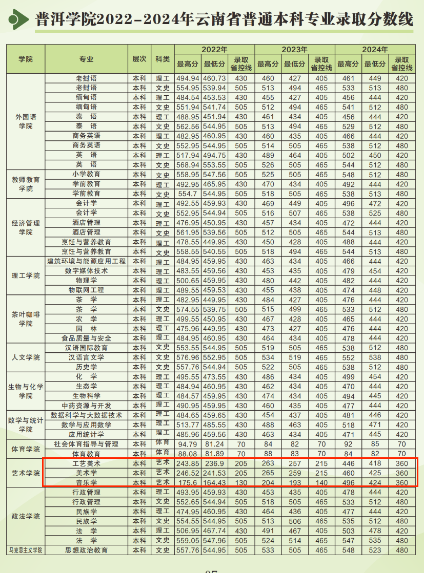 2024普洱學(xué)院藝術(shù)類錄取分?jǐn)?shù)線（含2022-2023歷年）