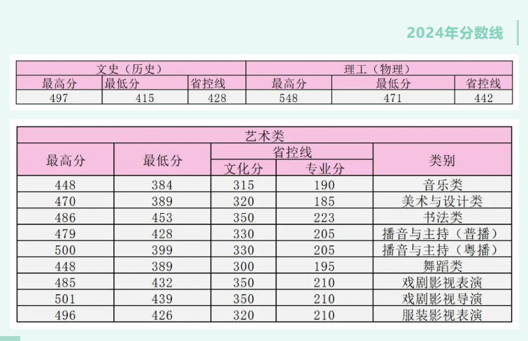 2024華南農(nóng)業(yè)大學(xué)珠江學(xué)院錄取分?jǐn)?shù)線（含2022-2023歷年）