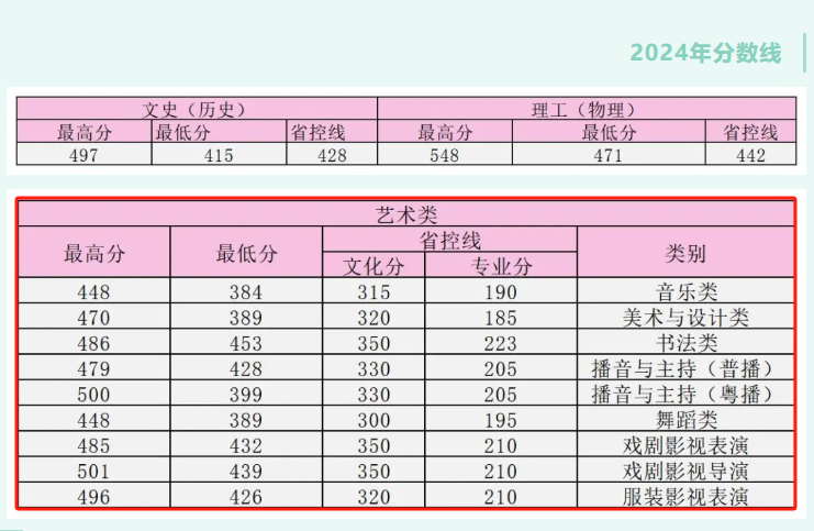 2024華南農(nóng)業(yè)大學(xué)珠江學(xué)院藝術(shù)類錄取分?jǐn)?shù)線（含2022-2023歷年）