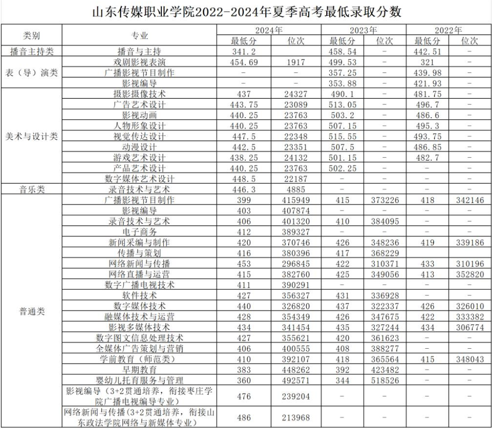 2024山東傳媒職業(yè)學(xué)院錄取分?jǐn)?shù)線（含2022-2023歷年）