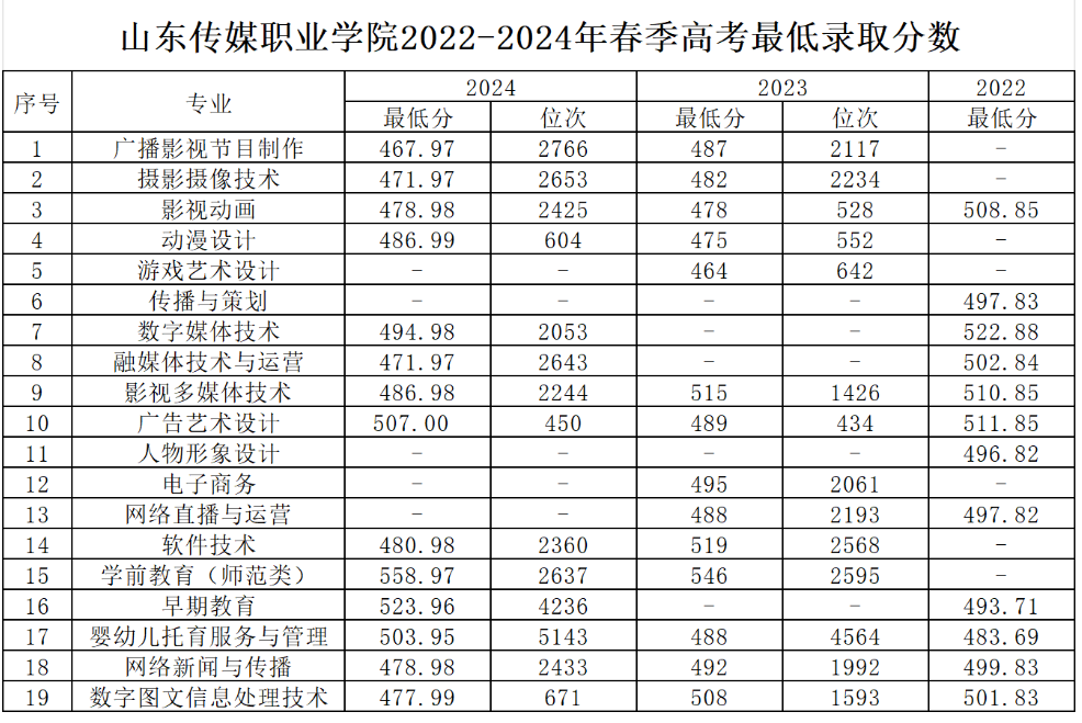 2024山東傳媒職業(yè)學(xué)院錄取分?jǐn)?shù)線（含2022-2023歷年）