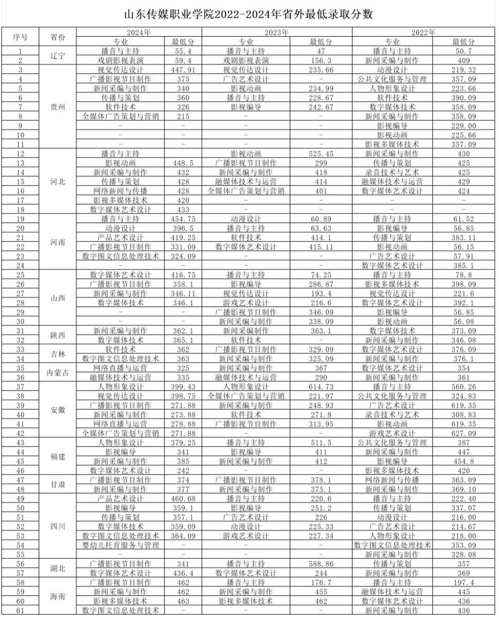2024山東傳媒職業(yè)學(xué)院錄取分?jǐn)?shù)線（含2022-2023歷年）