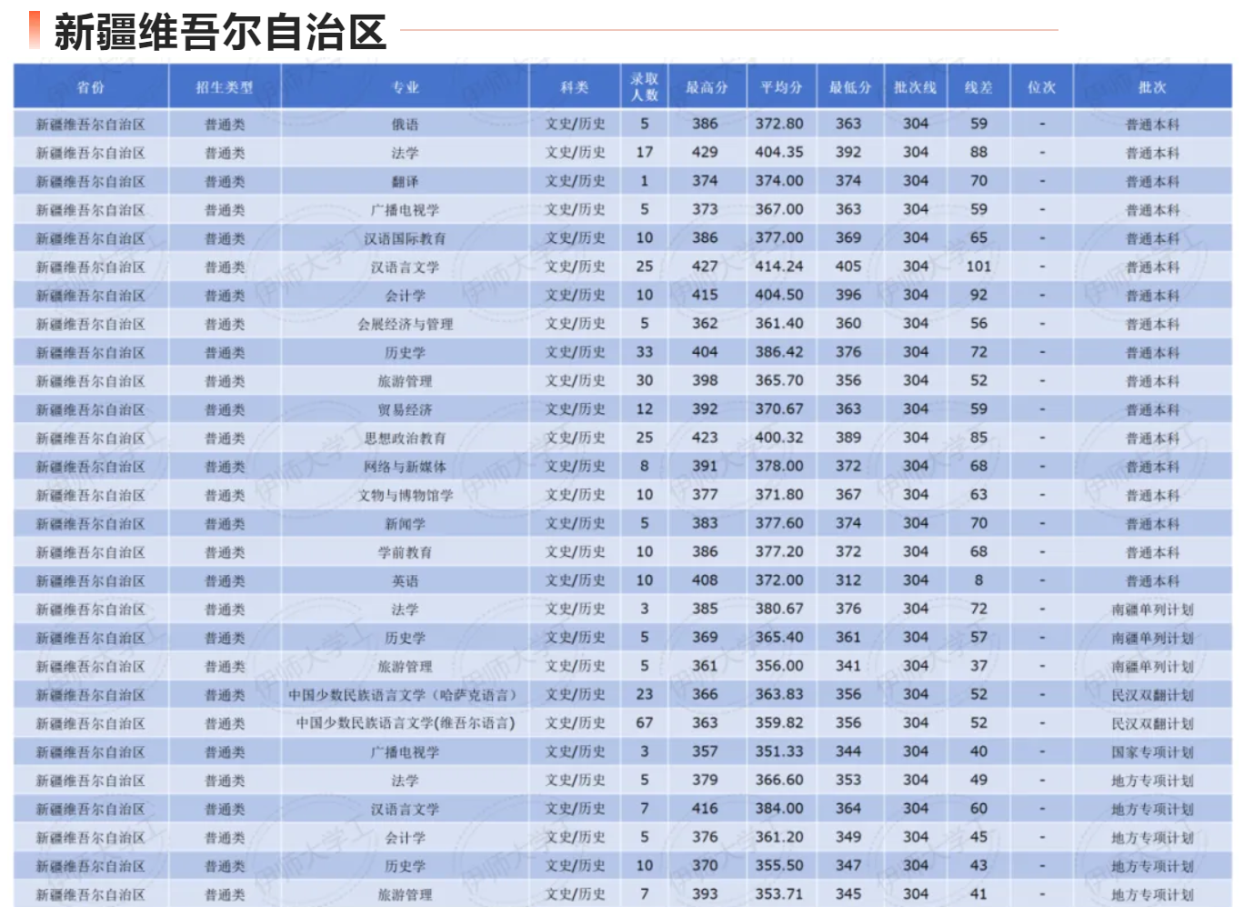 2024伊犁師范大學(xué)錄取分?jǐn)?shù)線（含2022-2023歷年）