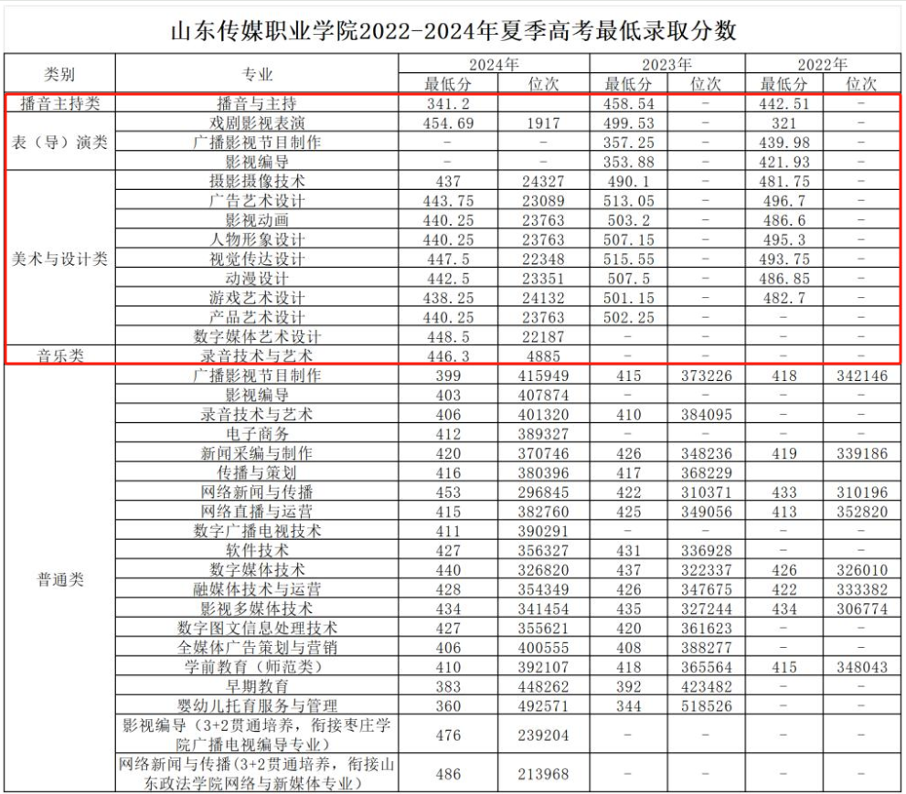 2024山東傳媒職業(yè)學(xué)院藝術(shù)類錄取分?jǐn)?shù)線（含2022-2023歷年）