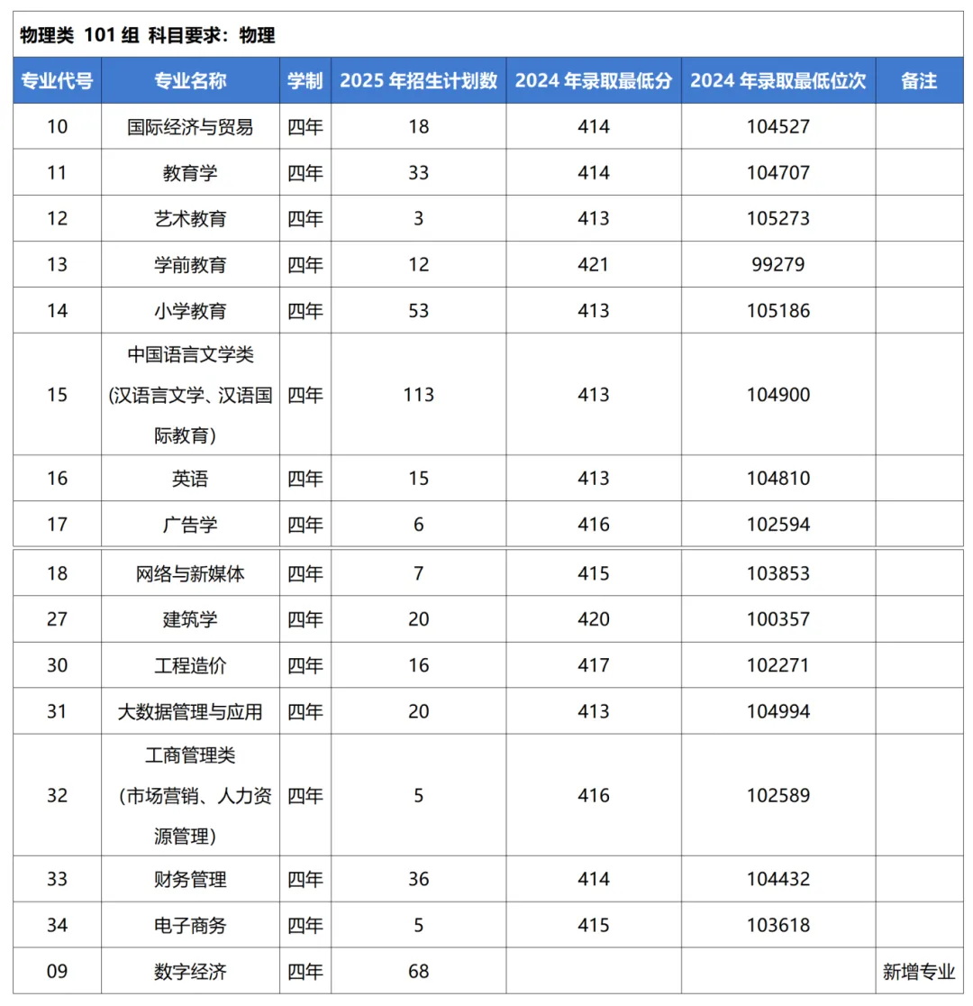 2025西安思源學(xué)院招生計(jì)劃-各專(zhuān)業(yè)招生人數(shù)是多少