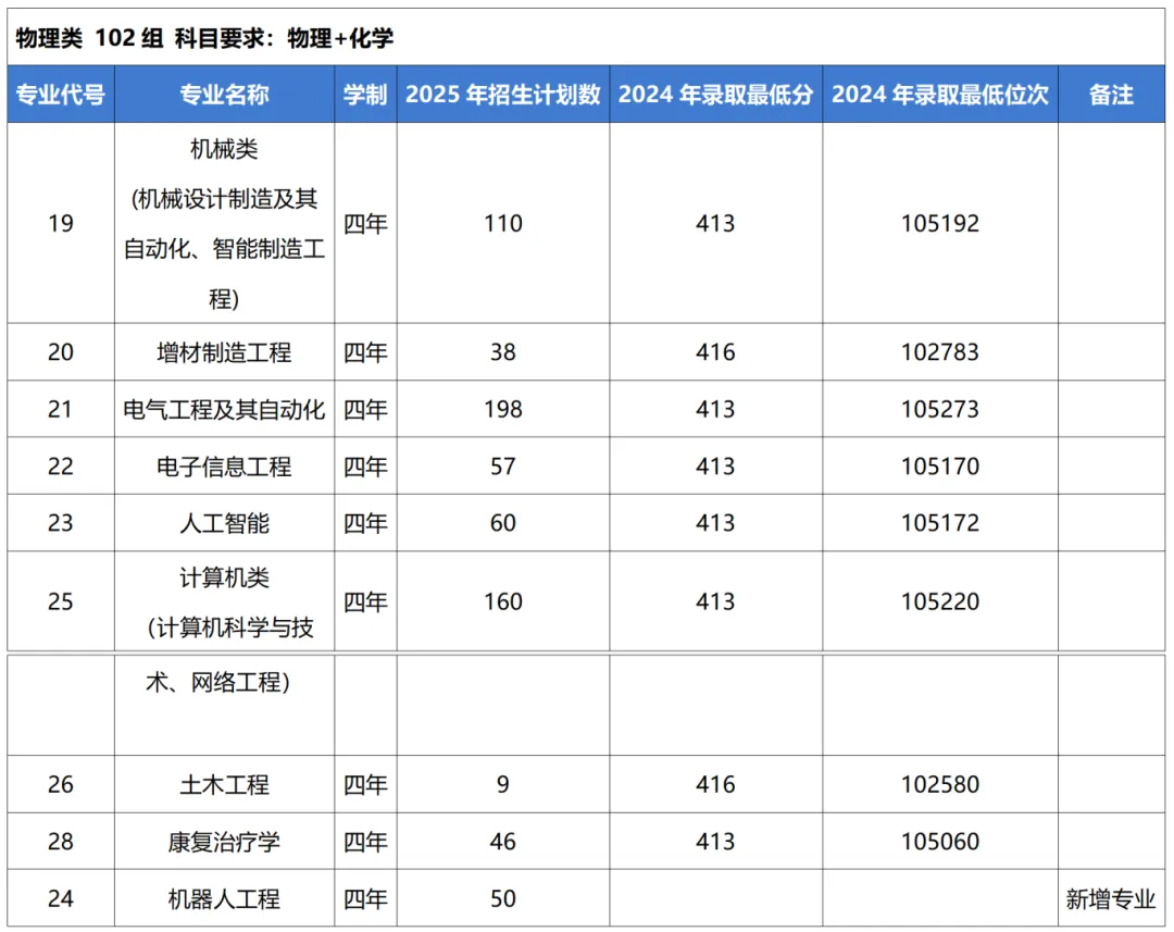 2025西安思源學(xué)院招生計(jì)劃-各專(zhuān)業(yè)招生人數(shù)是多少