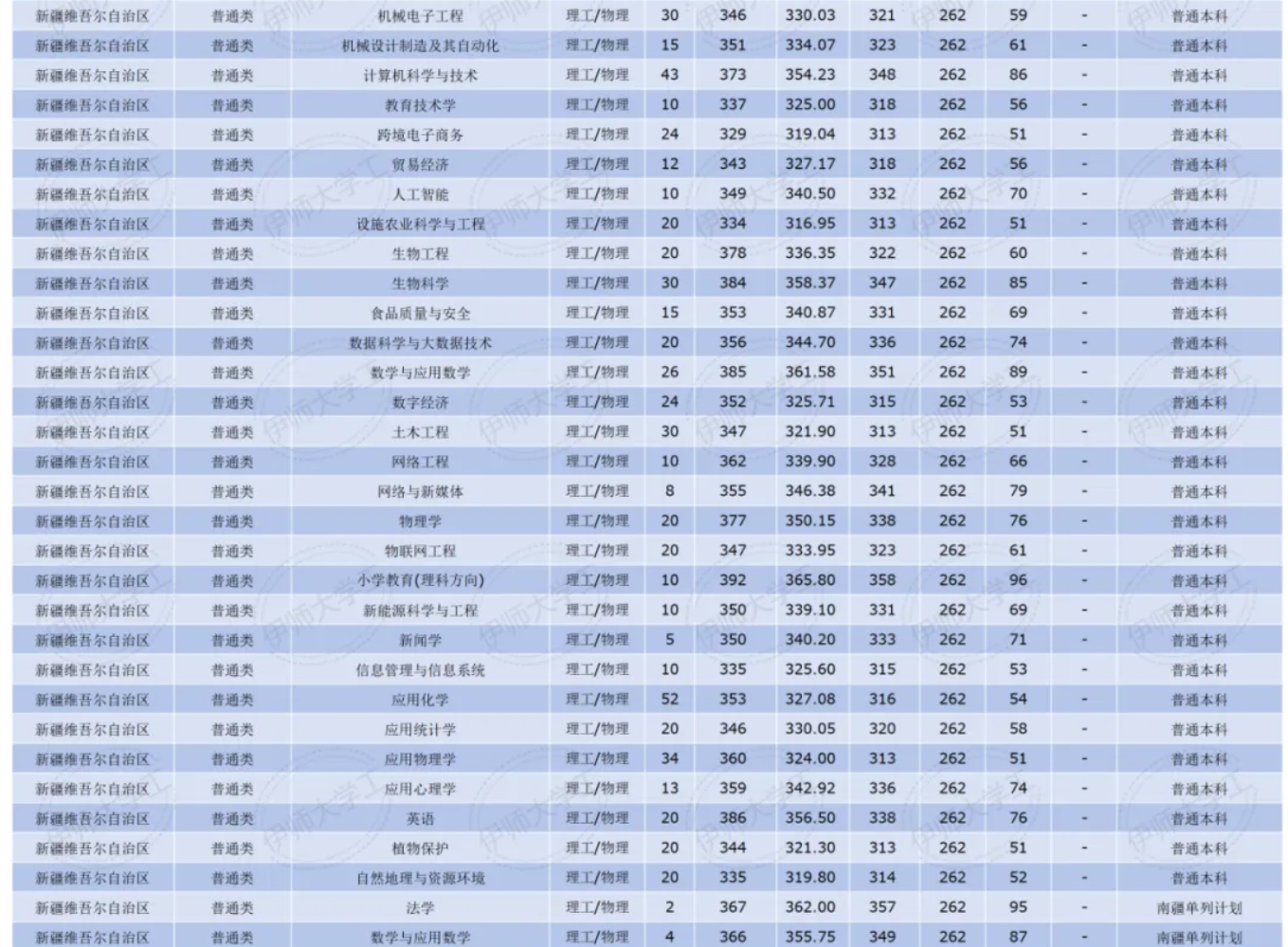 2024伊犁師范大學(xué)錄取分?jǐn)?shù)線（含2022-2023歷年）