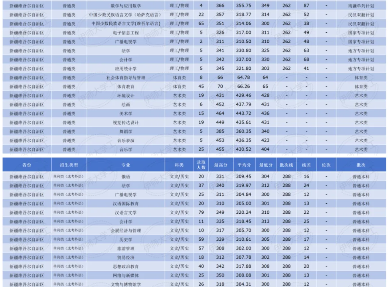 2024伊犁師范大學(xué)錄取分?jǐn)?shù)線（含2022-2023歷年）