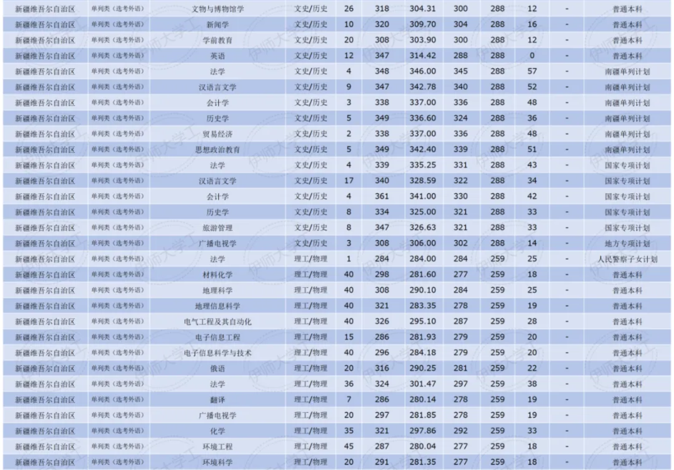 2024伊犁師范大學(xué)錄取分?jǐn)?shù)線（含2022-2023歷年）