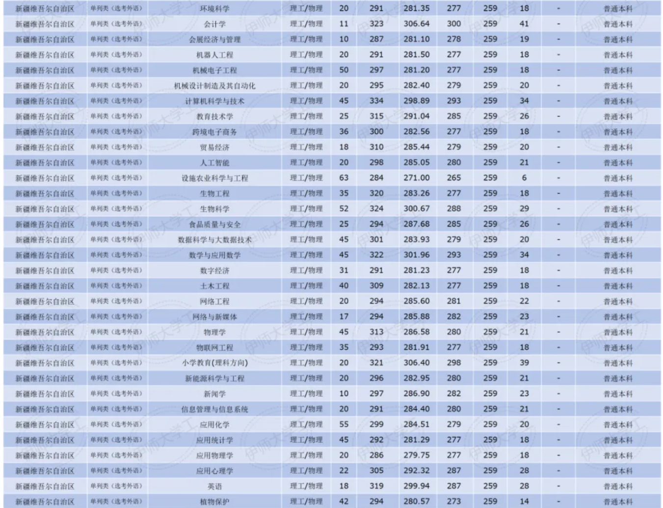 2024伊犁師范大學(xué)錄取分?jǐn)?shù)線（含2022-2023歷年）