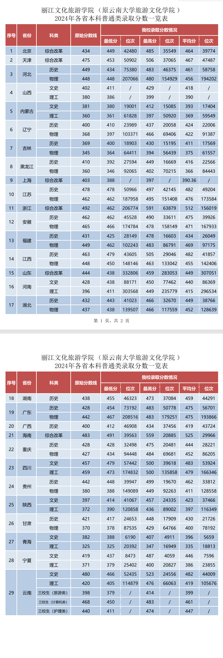 2024麗江文化旅游學院錄取分數(shù)線（含2022-2023歷年）