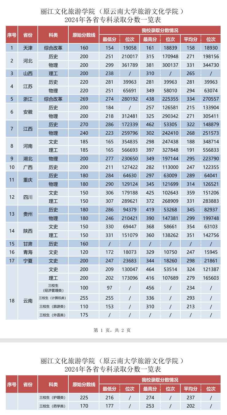 2024麗江文化旅游學院錄取分數(shù)線（含2022-2023歷年）