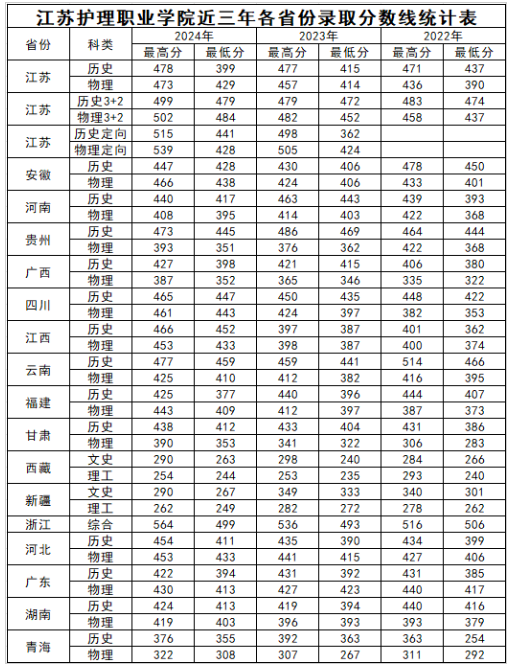 2024江蘇護(hù)理職業(yè)學(xué)院錄取分?jǐn)?shù)線（含2022-2023歷年）