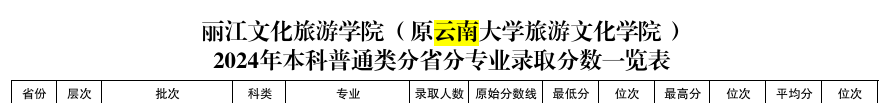 2024麗江文化旅游學院錄取分數(shù)線（含2022-2023歷年）
