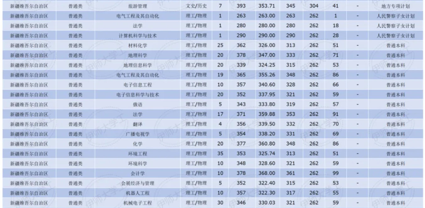 2024伊犁師范大學(xué)錄取分?jǐn)?shù)線（含2022-2023歷年）