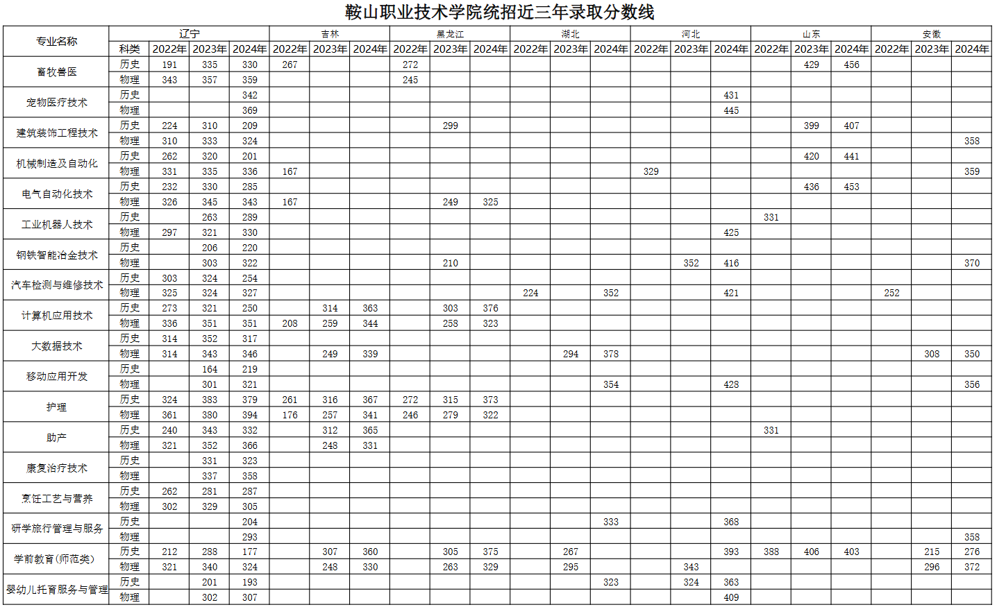 2024鞍山职业技术学院录取分数线（含2022-2023历年）