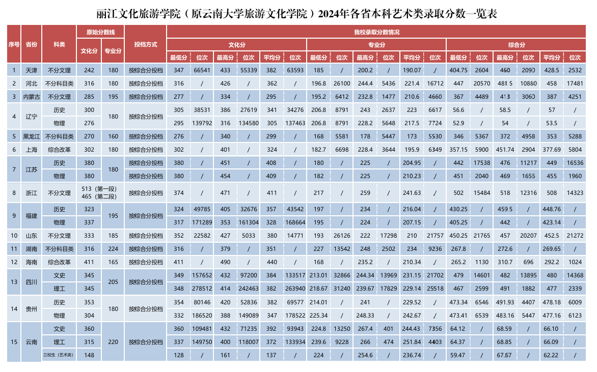 2024麗江文化旅游學(xué)院藝術(shù)類錄取分?jǐn)?shù)線（含2022-2023歷年）