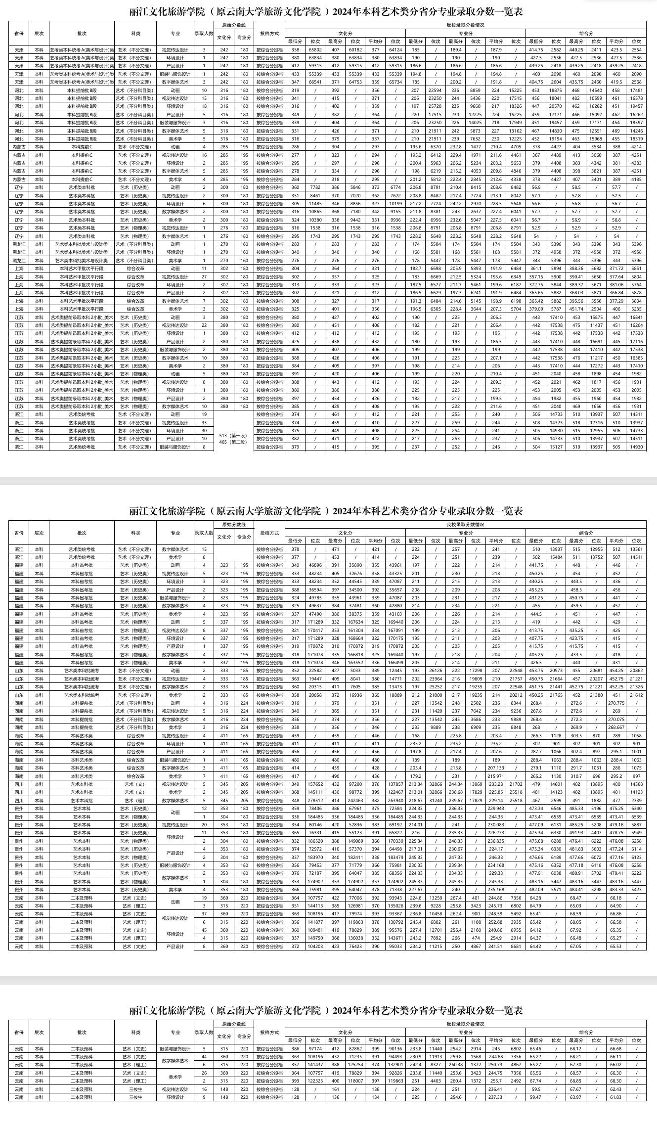 2024麗江文化旅游學(xué)院藝術(shù)類錄取分?jǐn)?shù)線（含2022-2023歷年）