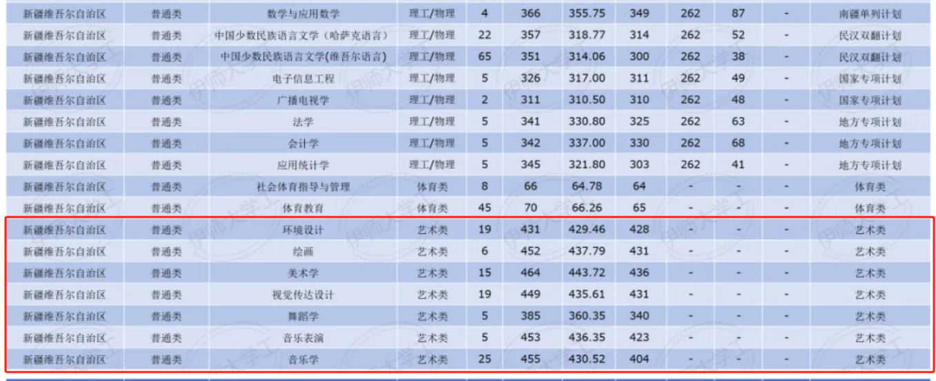 2024伊犁師范大學(xué)藝術(shù)類(lèi)錄取分?jǐn)?shù)線(xiàn)（含2022-2023歷年）