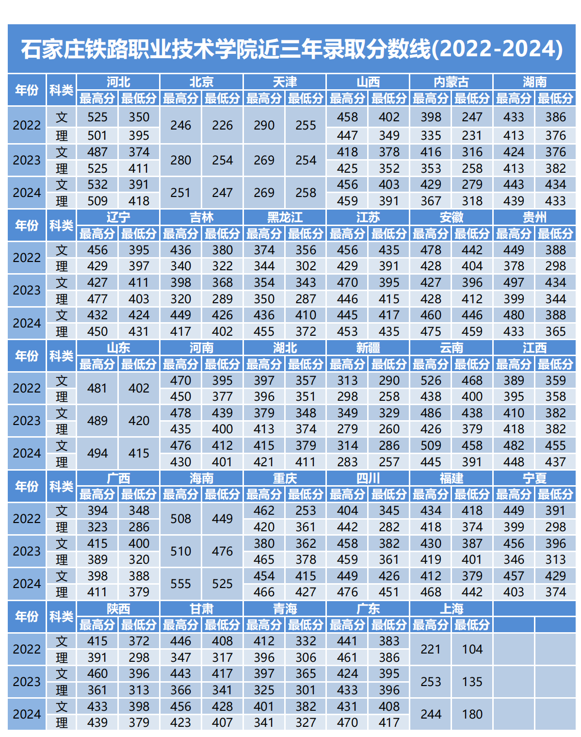 2024石家莊鐵路職業(yè)技術(shù)學(xué)院錄取分?jǐn)?shù)線（含2022-2023歷年）