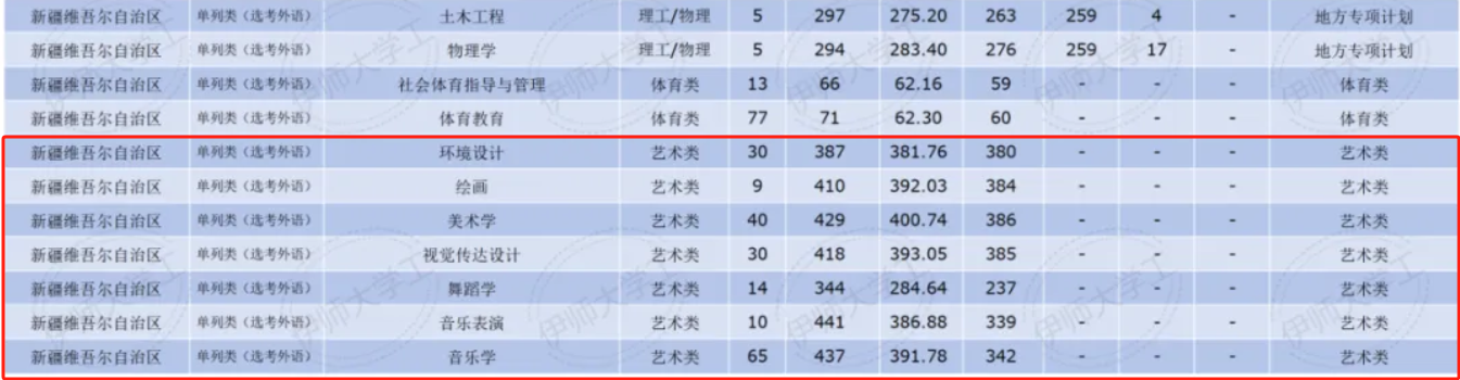 2024伊犁師范大學(xué)藝術(shù)類(lèi)錄取分?jǐn)?shù)線(xiàn)（含2022-2023歷年）