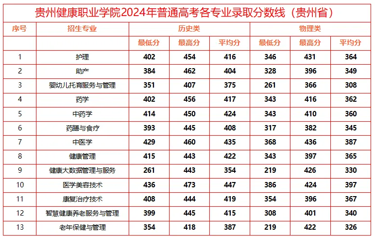 2024貴州健康職業(yè)學院錄取分數(shù)線（含2022-2023歷年）