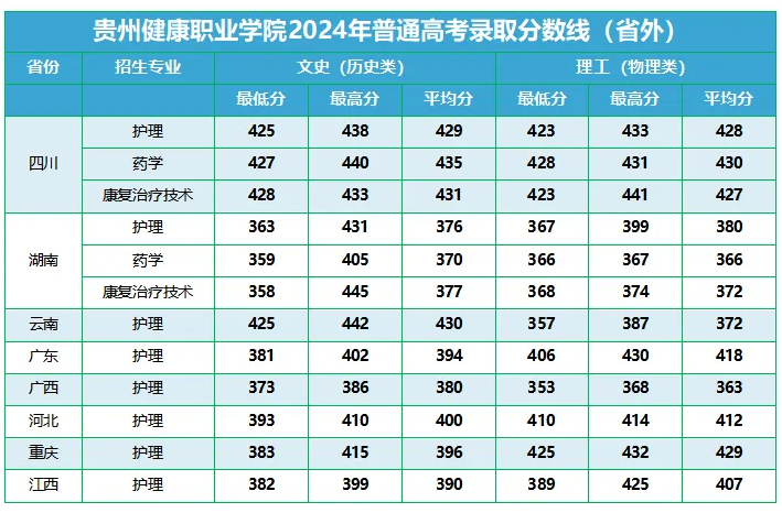 2024貴州健康職業(yè)學院錄取分數(shù)線（含2022-2023歷年）