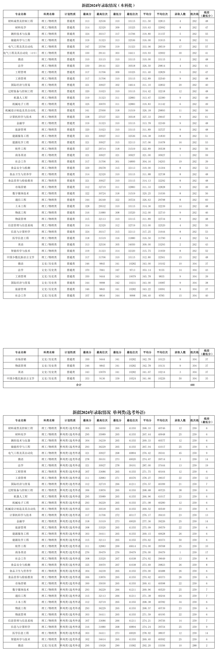2024新疆理工學院錄取分數(shù)線（含2022-2023歷年）