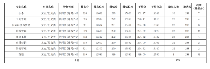 2024新疆理工學院錄取分數(shù)線（含2022-2023歷年）