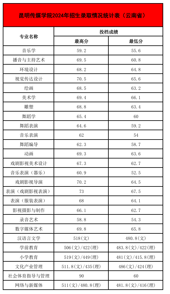 2024昆明傳媒學院錄取分數(shù)線（含2022-2023歷年）