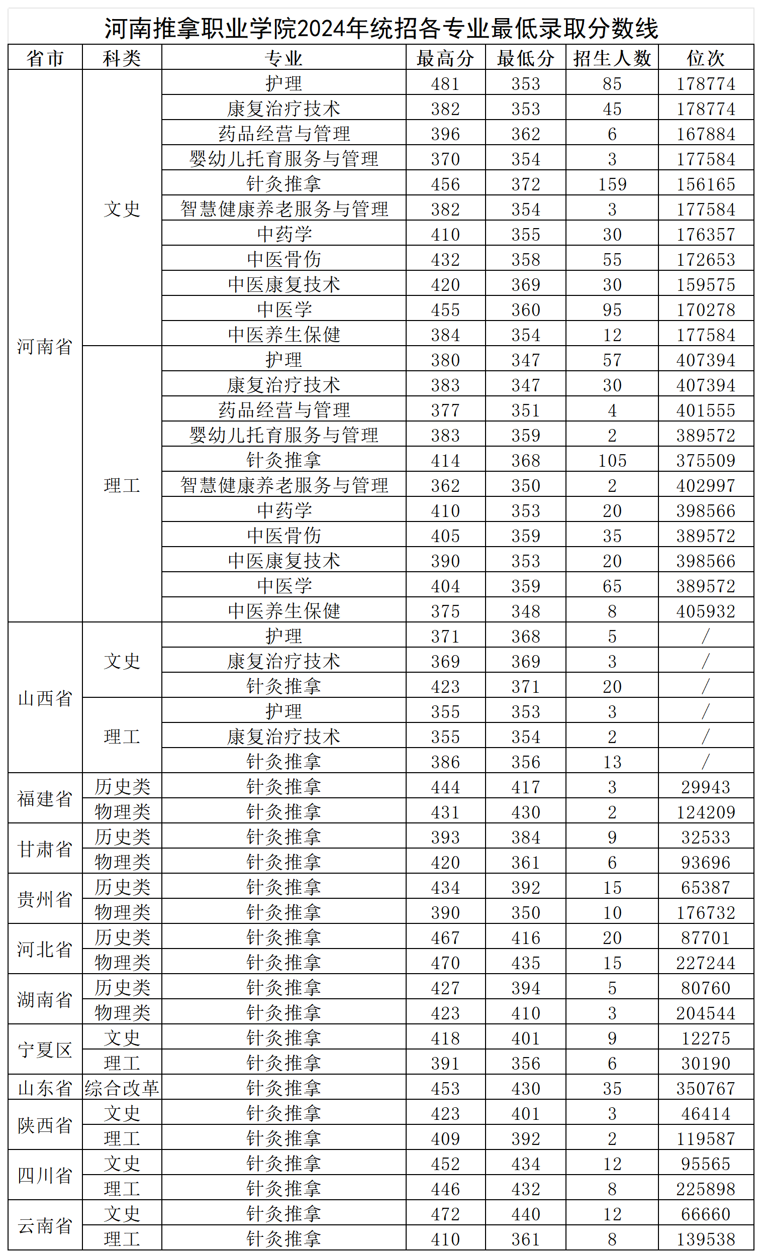 2024河南推拿職業(yè)學(xué)院錄取分?jǐn)?shù)線（含2022-2023歷年）