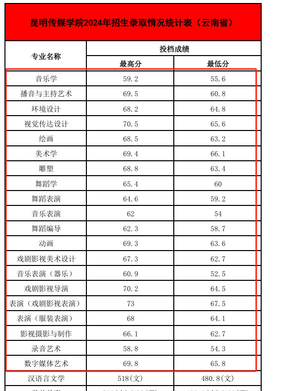 2024昆明传媒学院艺术类录取分数线（含2022-2023历年）