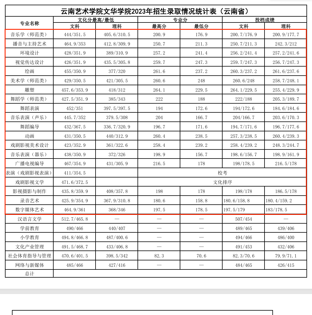 2024昆明传媒学院艺术类录取分数线（含2022-2023历年）