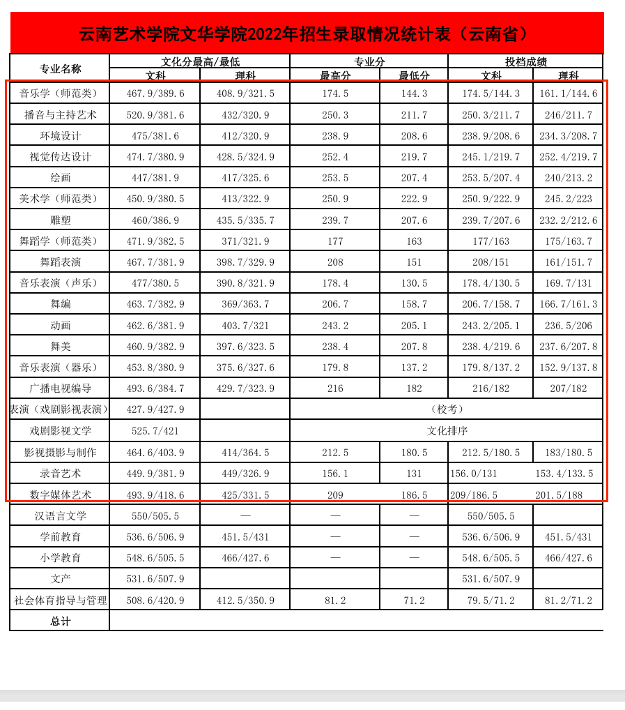 2024昆明传媒学院艺术类录取分数线（含2022-2023历年）