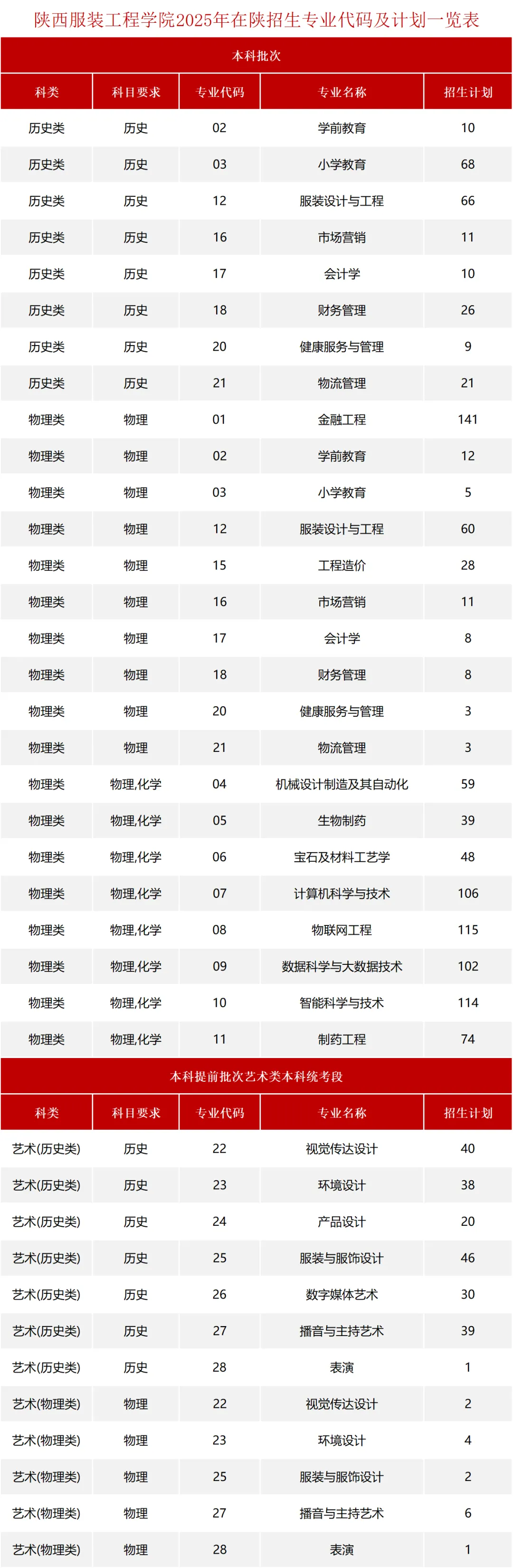 2025陜西服裝工程學(xué)院招生計(jì)劃-各專業(yè)招生人數(shù)是多少
