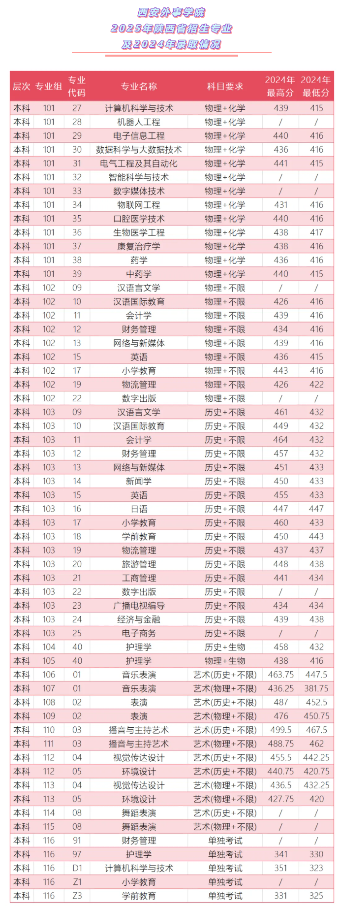 2024西安外事學(xué)院錄取分?jǐn)?shù)線（含2022-2023歷年）