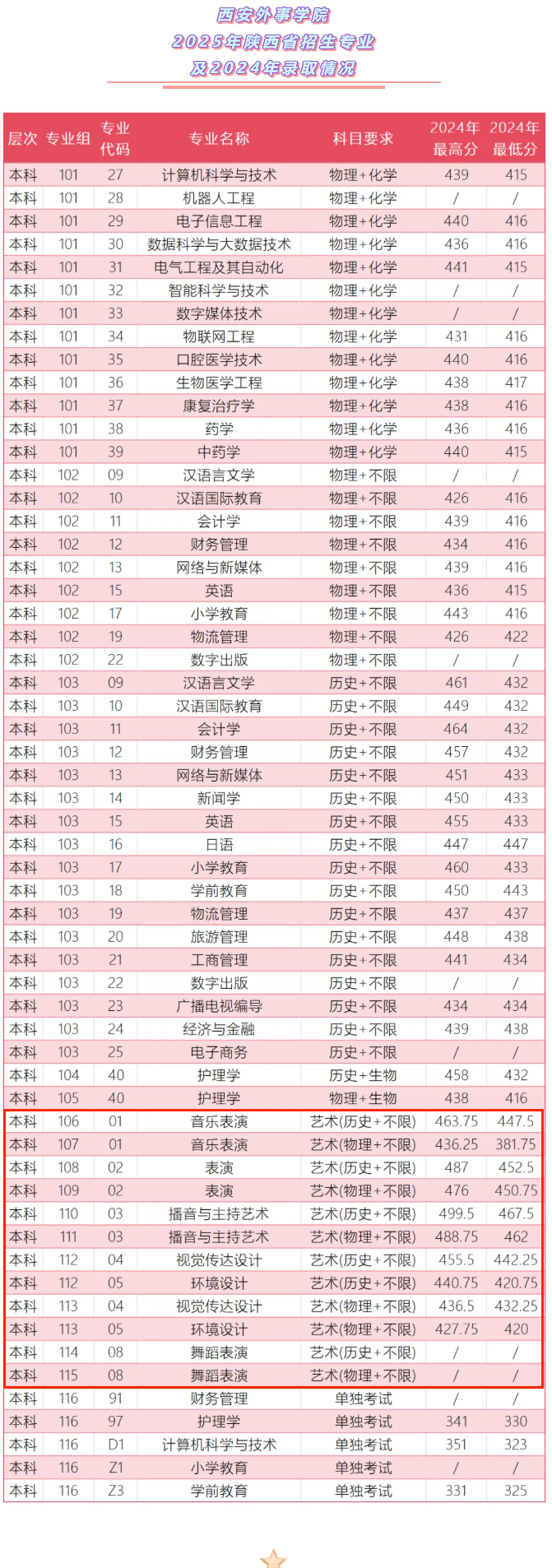 2024西安外事學(xué)院藝術(shù)類錄取分數(shù)線（含2022-2023歷年）
