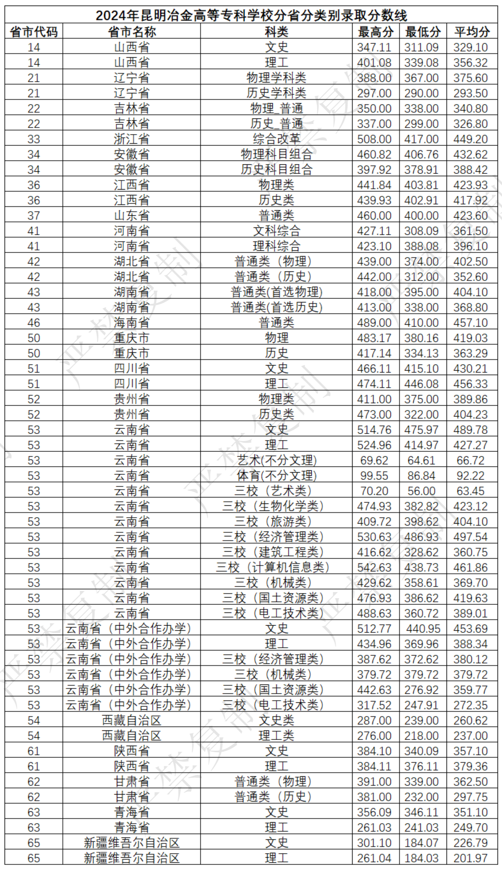 2024昆明冶金高等?？茖W校錄取分數線（含2022-2023歷年）