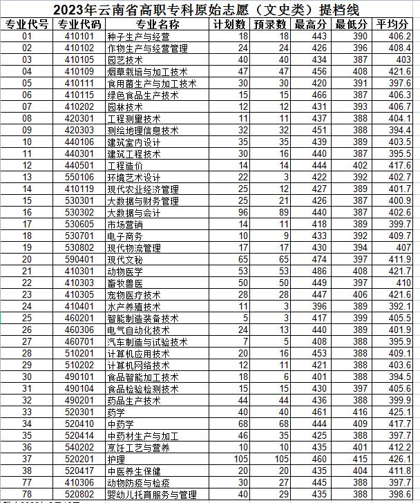 2024玉溪职业技术学院录取分数线（含2022-2023历年）