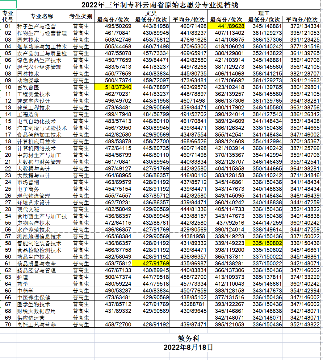 2024玉溪职业技术学院录取分数线（含2022-2023历年）