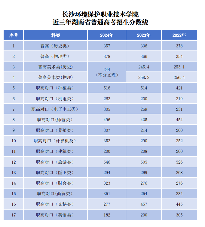 2024長沙環(huán)境保護(hù)職業(yè)技術(shù)學(xué)院錄取分?jǐn)?shù)線（含2022-2023歷年）