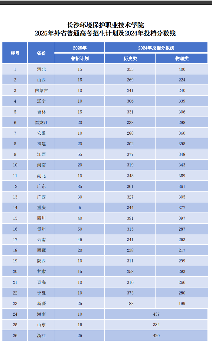 2024長沙環(huán)境保護(hù)職業(yè)技術(shù)學(xué)院錄取分?jǐn)?shù)線（含2022-2023歷年）