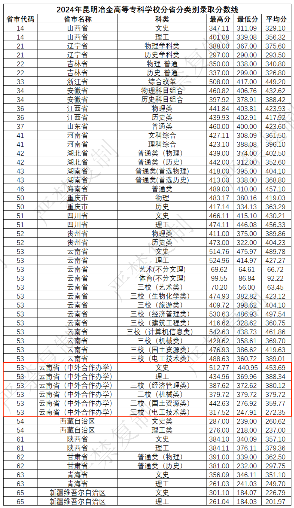 2024昆明冶金高等專科學校中外合作辦學分數(shù)線（含2022-2023歷年）