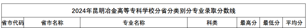 2024昆明冶金高等?？茖W校中外合作辦學分數(shù)線（含2022-2023歷年）