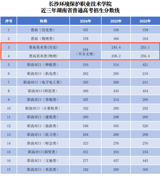2024長(zhǎng)沙環(huán)境保護(hù)職業(yè)技術(shù)學(xué)院藝術(shù)類錄取分?jǐn)?shù)線（含2022-2023歷年）