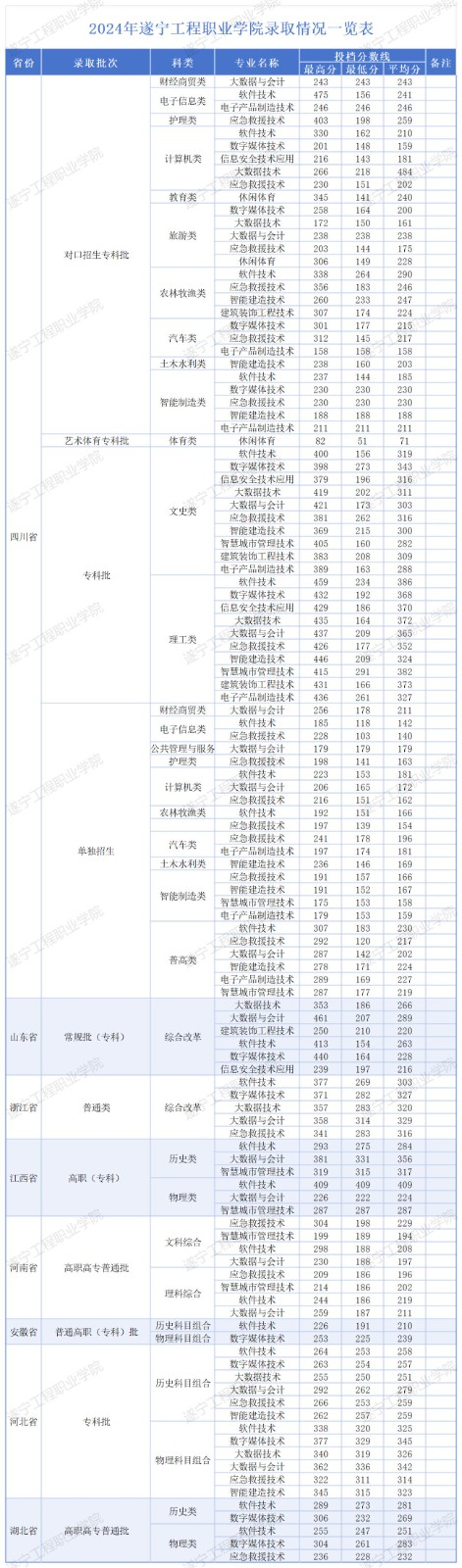 2024遂寧工程職業(yè)學院錄取分數(shù)線